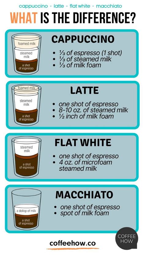 Kendra Arnold Berita: Cappuccino Vs Flat White Vs Latte
