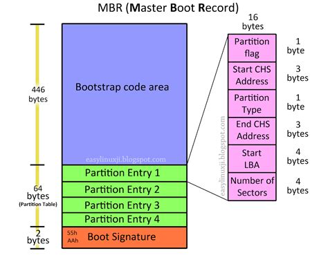 Disk Partitioning: MBR vs GPT