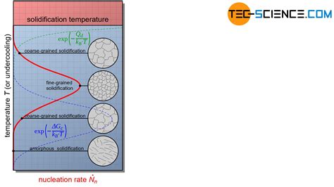 Homogeneous nucleation - tec-science