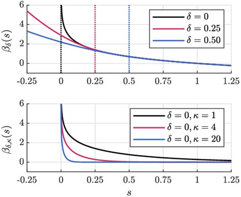 Illustrations of a) the barrier function β δ s and b) the composition... | Download Scientific ...