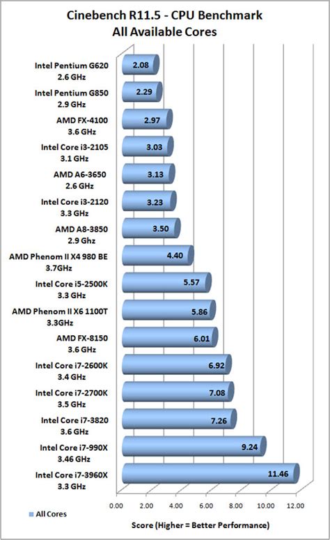 Intel Core i7-3820 3.6GHz Processor Review - Page 8 of 16 - Legit Reviews