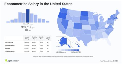 Econometrics Salary: Hourly Rate August 2024 USA