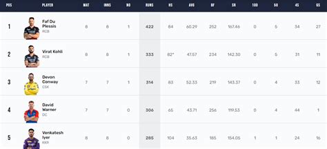 IPL 2023 Points Table: Kohli climbs to second position in Orange Cap ...