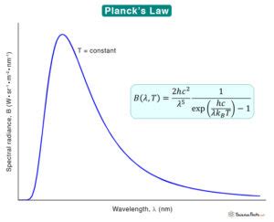 Planck’s Law: Statement and Formula