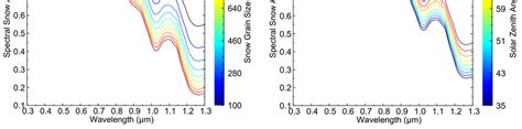 Variations in spectral snow albedo due to (a) LAP content (ng g -1 ...