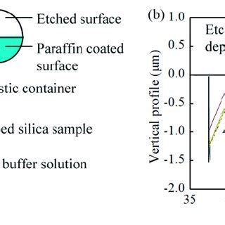 Sketch of the HF acid etching experiment (a) and the principle diagram;... | Download Scientific ...