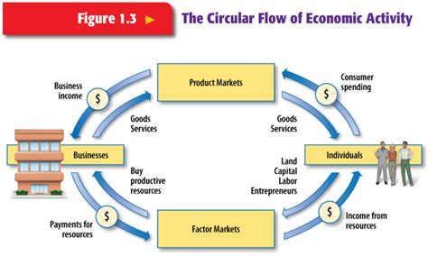 The Circular Flow of Economic Activity