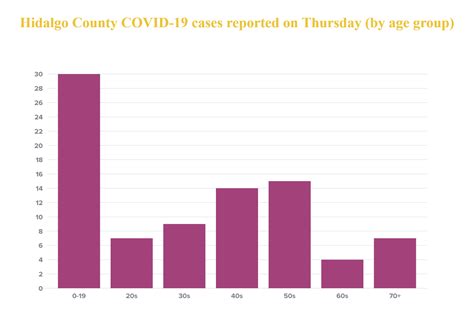 Youth lead COVID-19 cases in Hidalgo County as three more die due to ...