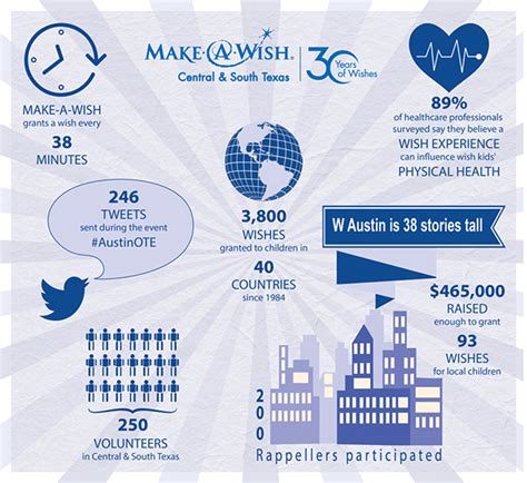 Infographic for Make-A-Wish Foundation on Behance