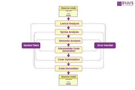 Phases of Compiler - GATE CSE Notes