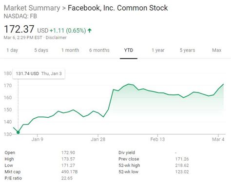 Facebook (FB) Stock Presents a Buying Opportunity as it Starts Moving Upwards