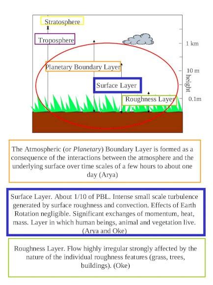 (PPT) 0.1m 10 m 1 km Roughness Layer Surface Layer Planetary Boundary ...