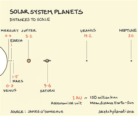 Solar system planets — distances to scale - Sketchplanations