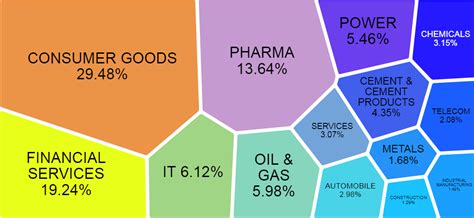 Nifty Next 50 as an Investment Option: Composition, 22-year Returns ...