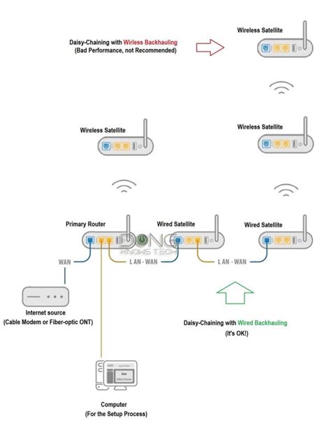 Mesh Wi-Fi Systems 101: The Best Tips | Dong Knows Tech