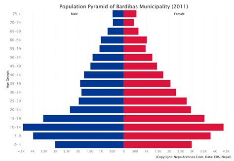 Bardibas Municipality Profile | Facts & Statistics – Nepal Archives