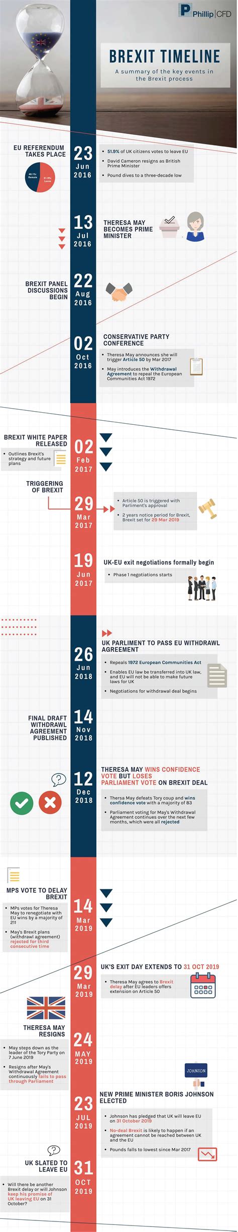 Brexit Timeline infographic - Phillip CFD