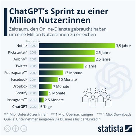 Antwort Welches Unternehmen steht hinter ChatGPT? Weitere Antworten ...