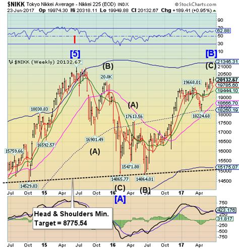 Gold Bounces At Long-Term Support, The Nikkei Probes Higher | Investing.com