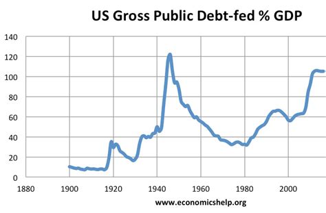 History of US National Debt / GDP - Economics Help