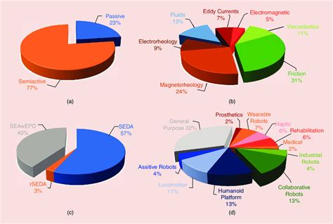 The use of (a) damping types, (b) technologies, (c) topologies, and (d ...