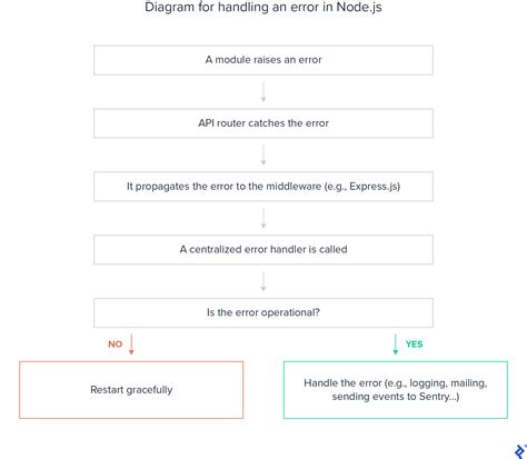 Best Practices for Node.js Error-handling (2024)