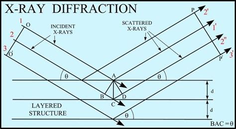 Bragg Diffraction – PhysicsOpenLab