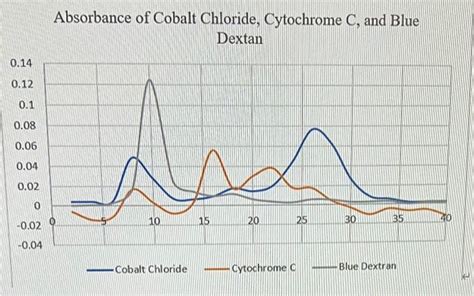 Solved How to determine the elution volume (Ve) and | Chegg.com