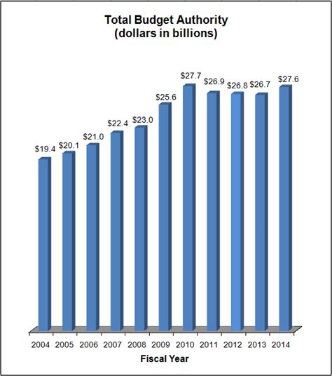 Homeland Security Budget 2024 Wiki - Brooke Caitlin