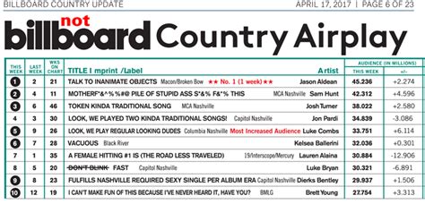 Farce the Music: Honest Billboard Country Airplay Chart: Apr. '17