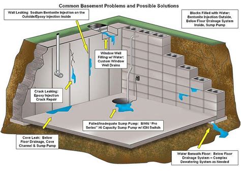 19 New Moisture Barrier For Basement Walls - basement tips