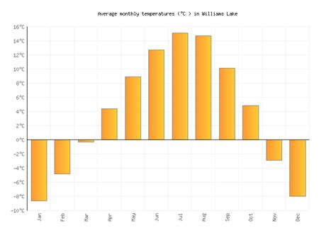 Williams Lake Weather averages & monthly Temperatures | Canada ...