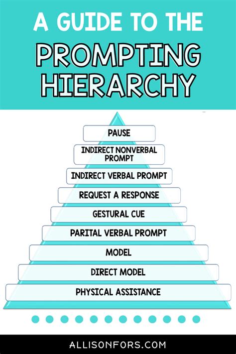 A Guide to the Prompting Hierarchy in Speech Therapy | Allison Fors, Inc.