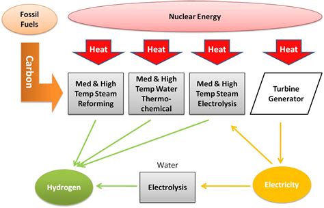 Hydrogen from Nuclear Reactors