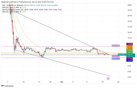 Solana Price Ready for a Comeback Amidst Crypto Winter