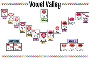 Sound Wall Vowel Valley Poster 36 X 24 (Science of Reading) | TpT