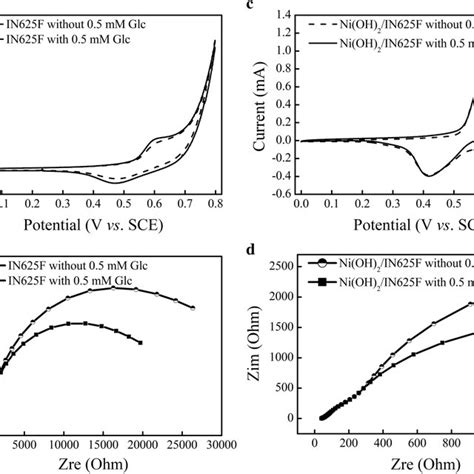 Practicality of the newly amperometric sensor for detecting glucose in ...