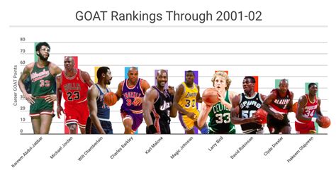 2001-02 GOAT | NBA Math