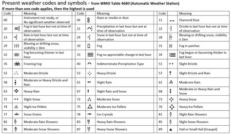 Weather Station Model Symbols Key - News Current Station In The Word