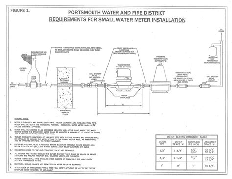 Small Water Meter Installation | Portsmouth Water and Fire District