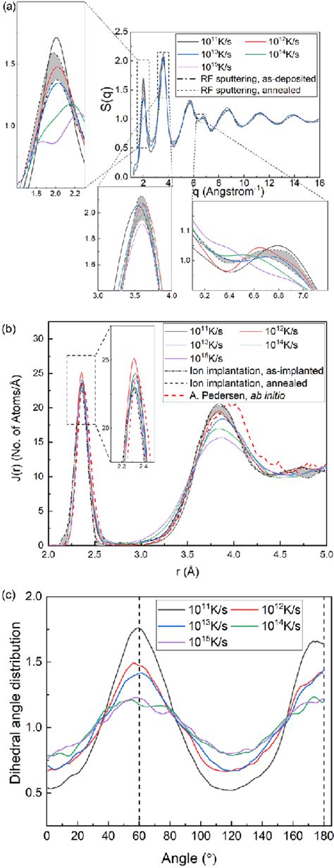 Structural properties of the amorphous silicon models generated with... | Download Scientific ...