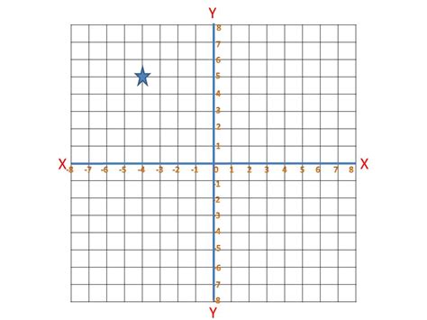 Plotting Coordinates On A Graph - ProProfs Quiz