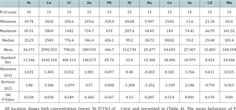 Physico-chemical properties of trace metals from soil samples using... | Download Scientific Diagram