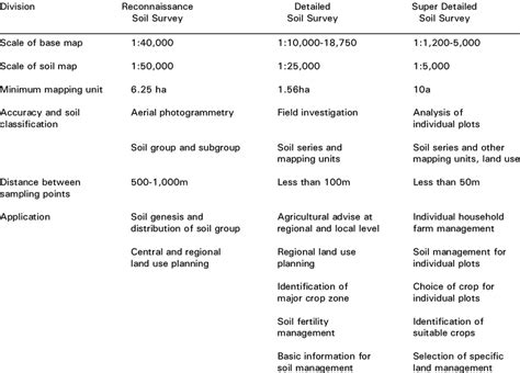 Soil survey methods at each scale and its application (NIAST 1999) | Download Table