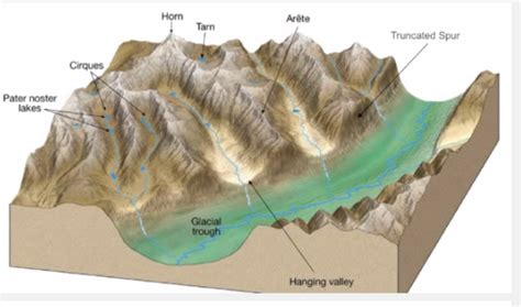 Glacial Erosion Diagram