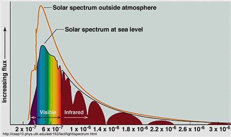 New technology could capture solar energy now wasted - SciGuy