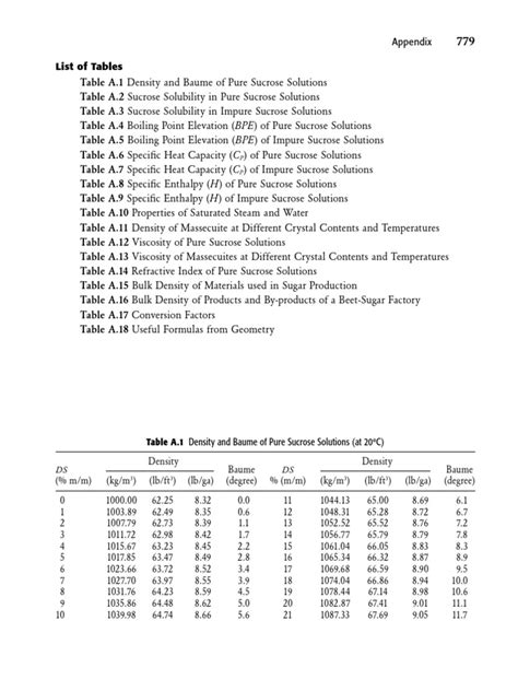 Physical Properties of Sucrose Solution | PDF | Sucrose | Solubility