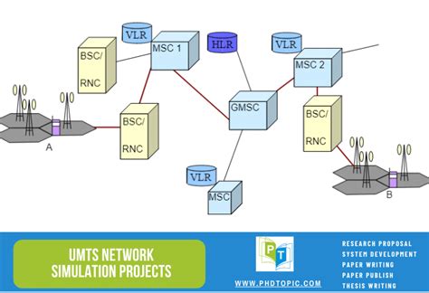 UMTS Network Simulation Projects (Large & Complex Network)