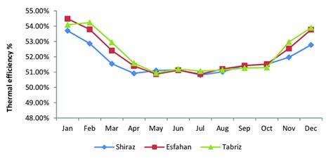 Variation of thermal efficiency throughout the year. | Download ...