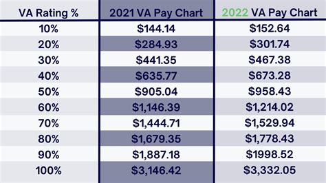 2021 Va Benefits Chart